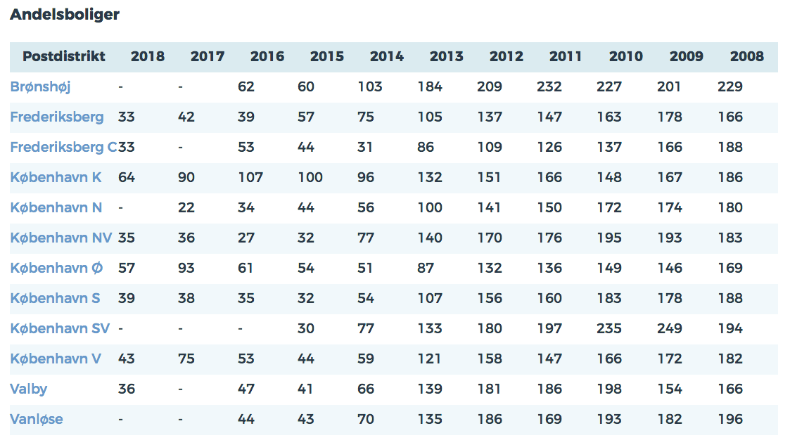 Så længe er andelsboligerne på markedet