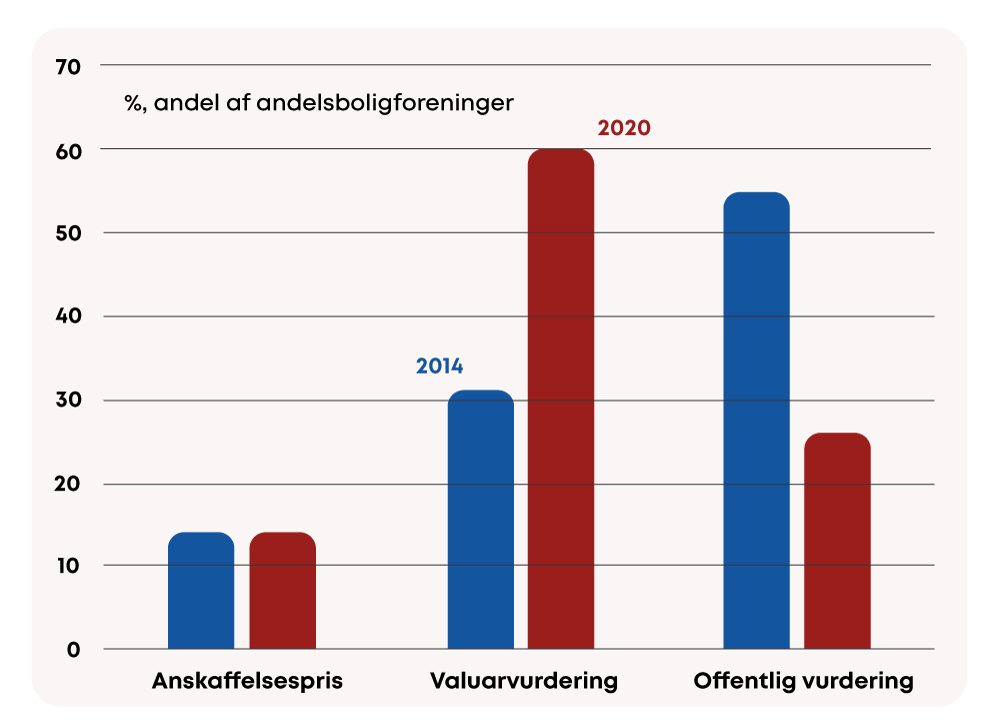 statistik-vaerdiansaettelser Kilde: Indenrigs- og Boligministeriet: Andelsboliglovens værdiansættelsesprincipper, december 2021, Finans Danmark og beregninger fra Realkredit Danmark.
