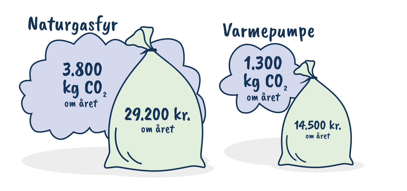 Gasfyr og varmepumpe