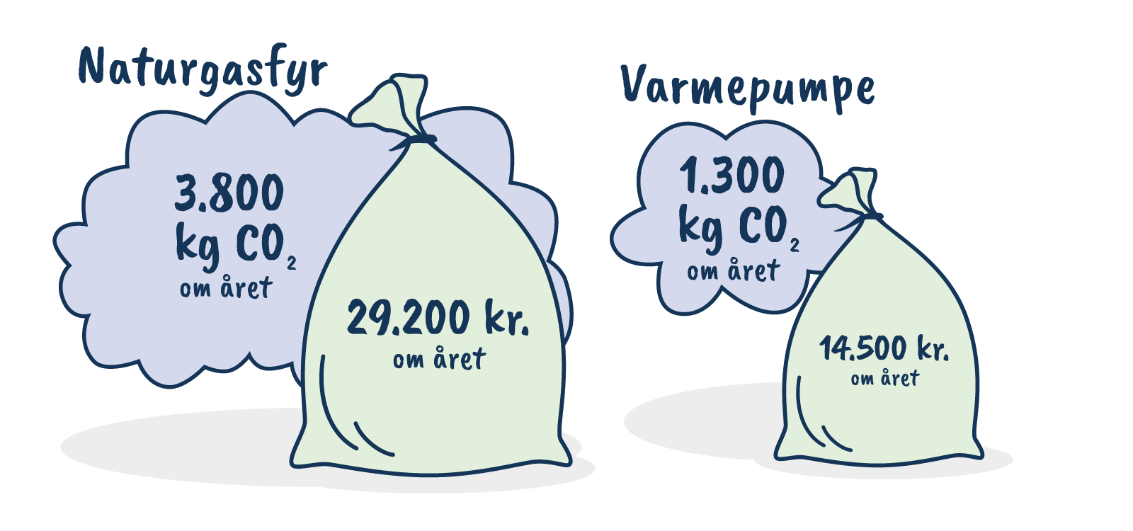 co-2-penge Gasfyr og varmepumpe